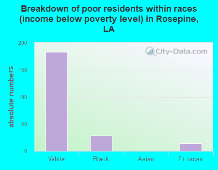 Breakdown of poor residents within races (income below poverty level) in Rosepine, LA