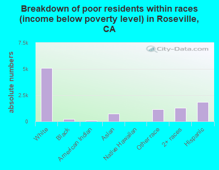 Breakdown of poor residents within races (income below poverty level) in Roseville, CA