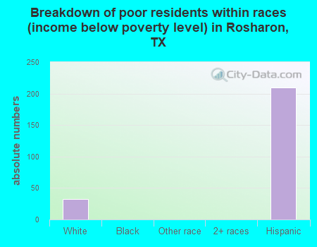 Breakdown of poor residents within races (income below poverty level) in Rosharon, TX