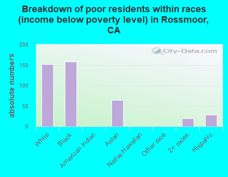Breakdown of poor residents within races (income below poverty level) in Rossmoor, CA