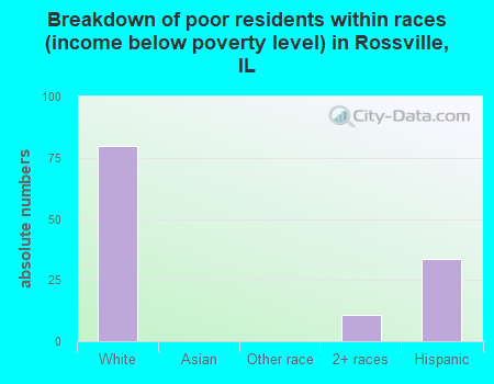 Breakdown of poor residents within races (income below poverty level) in Rossville, IL