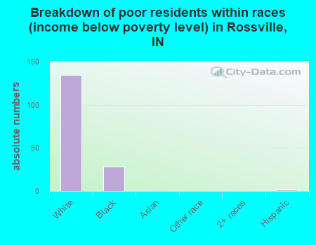 Breakdown of poor residents within races (income below poverty level) in Rossville, IN