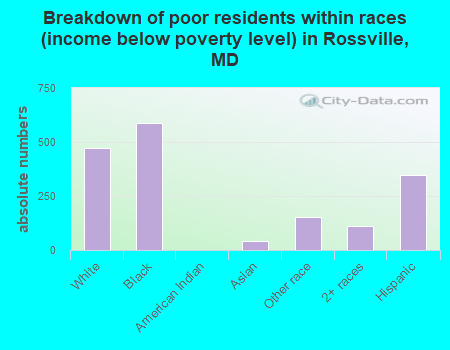 Breakdown of poor residents within races (income below poverty level) in Rossville, MD