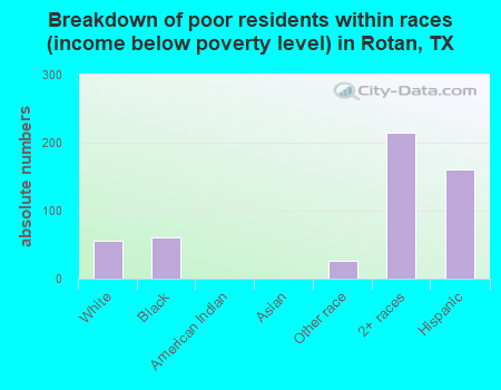 Breakdown of poor residents within races (income below poverty level) in Rotan, TX
