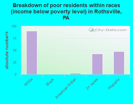 Breakdown of poor residents within races (income below poverty level) in Rothsville, PA