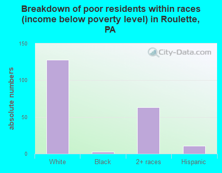 Breakdown of poor residents within races (income below poverty level) in Roulette, PA