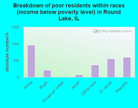 Breakdown of poor residents within races (income below poverty level) in Round Lake, IL