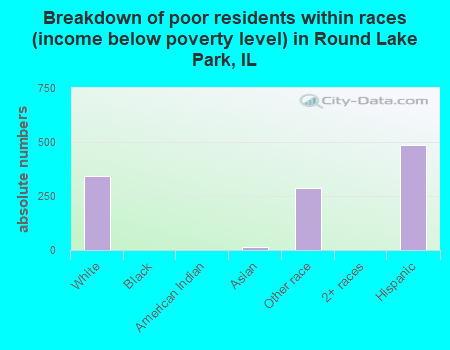 Breakdown of poor residents within races (income below poverty level) in Round Lake Park, IL