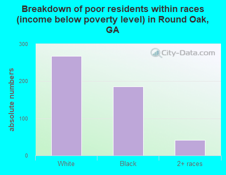 Breakdown of poor residents within races (income below poverty level) in Round Oak, GA