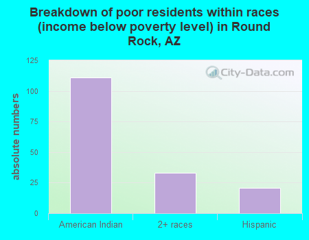 Breakdown of poor residents within races (income below poverty level) in Round Rock, AZ