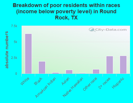 Breakdown of poor residents within races (income below poverty level) in Round Rock, TX