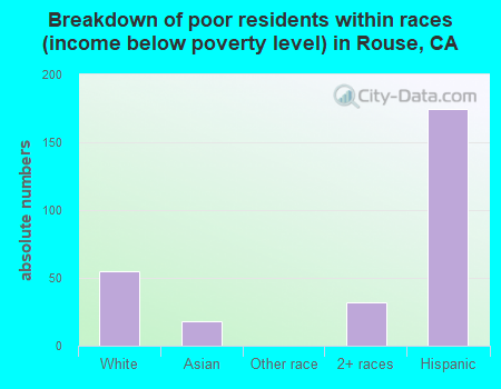 Breakdown of poor residents within races (income below poverty level) in Rouse, CA