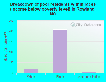 Breakdown of poor residents within races (income below poverty level) in Rowland, NC