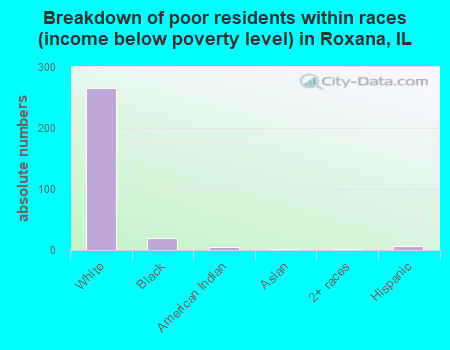 Breakdown of poor residents within races (income below poverty level) in Roxana, IL