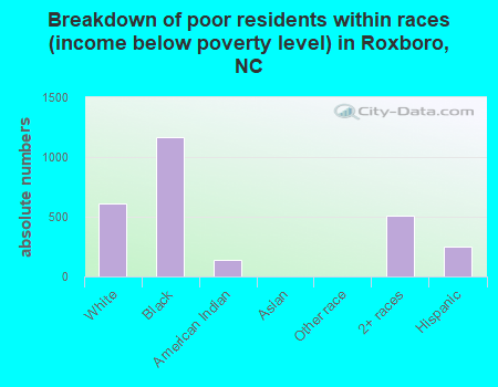 Breakdown of poor residents within races (income below poverty level) in Roxboro, NC