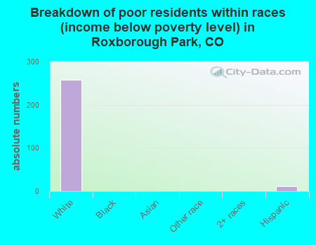 Breakdown of poor residents within races (income below poverty level) in Roxborough Park, CO
