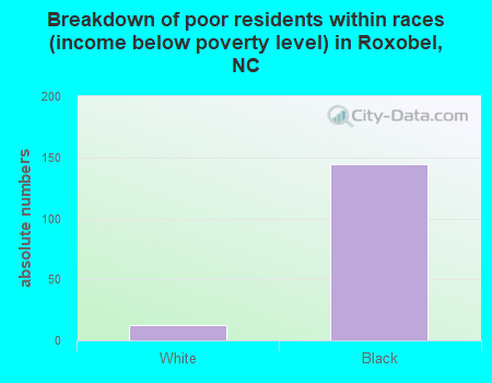 Breakdown of poor residents within races (income below poverty level) in Roxobel, NC