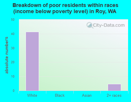 Breakdown of poor residents within races (income below poverty level) in Roy, WA