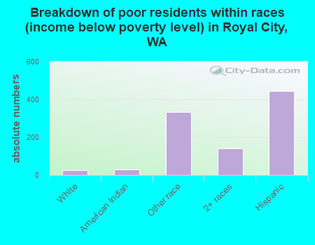 Breakdown of poor residents within races (income below poverty level) in Royal City, WA