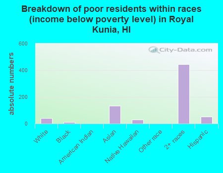 Breakdown of poor residents within races (income below poverty level) in Royal Kunia, HI