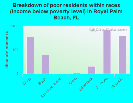 Breakdown of poor residents within races (income below poverty level) in Royal Palm Beach, FL