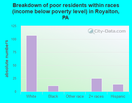 Breakdown of poor residents within races (income below poverty level) in Royalton, PA