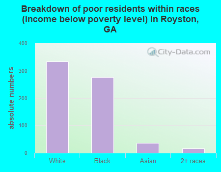 Breakdown of poor residents within races (income below poverty level) in Royston, GA