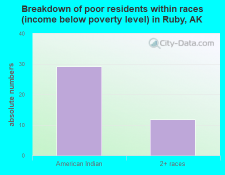 Breakdown of poor residents within races (income below poverty level) in Ruby, AK