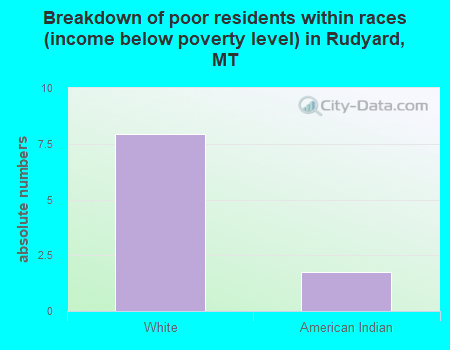 Breakdown of poor residents within races (income below poverty level) in Rudyard, MT