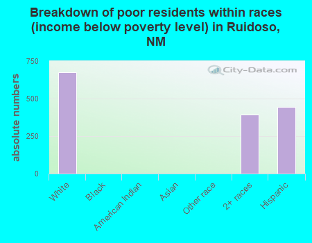 Breakdown of poor residents within races (income below poverty level) in Ruidoso, NM