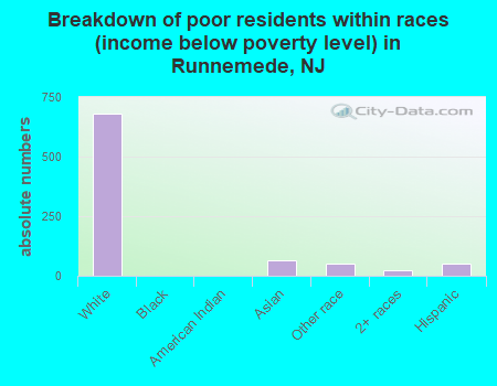 Breakdown of poor residents within races (income below poverty level) in Runnemede, NJ