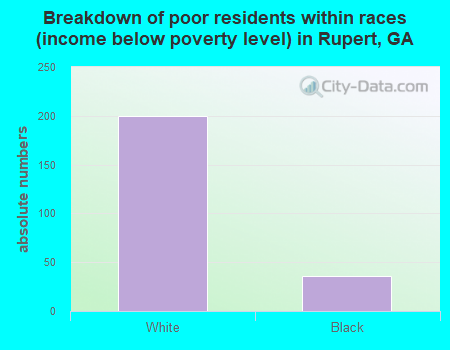 Breakdown of poor residents within races (income below poverty level) in Rupert, GA