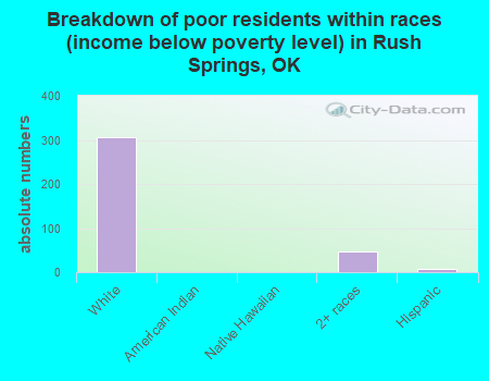 Breakdown of poor residents within races (income below poverty level) in Rush Springs, OK