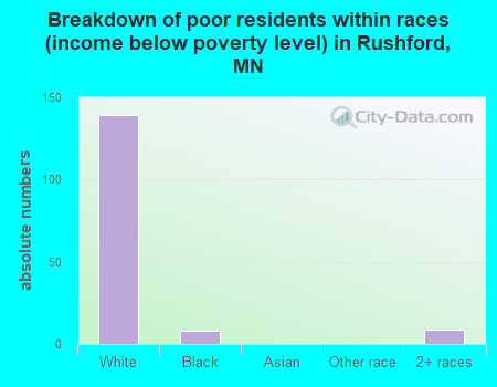 Breakdown of poor residents within races (income below poverty level) in Rushford, MN