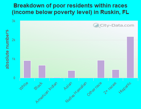 Breakdown of poor residents within races (income below poverty level) in Ruskin, FL