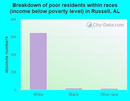 Breakdown of poor residents within races (income below poverty level) in Russell, AL