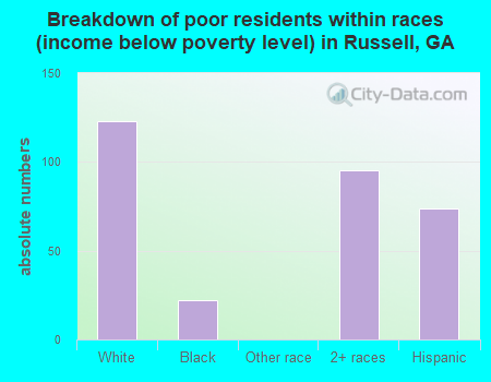 Breakdown of poor residents within races (income below poverty level) in Russell, GA