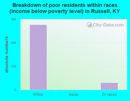 Breakdown of poor residents within races (income below poverty level) in Russell, KY