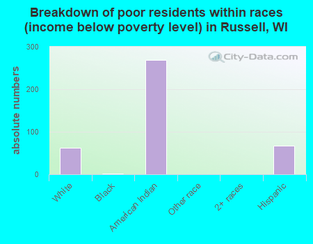 Breakdown of poor residents within races (income below poverty level) in Russell, WI