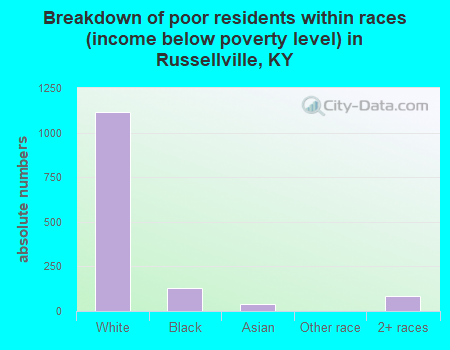 Breakdown of poor residents within races (income below poverty level) in Russellville, KY