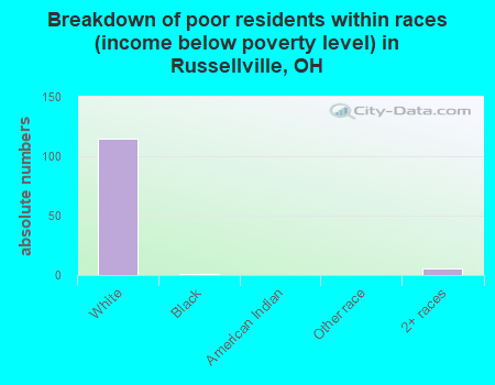 Breakdown of poor residents within races (income below poverty level) in Russellville, OH