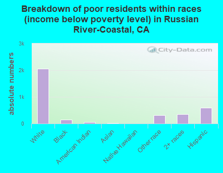 Breakdown of poor residents within races (income below poverty level) in Russian River-Coastal, CA