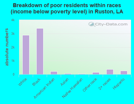 Breakdown of poor residents within races (income below poverty level) in Ruston, LA