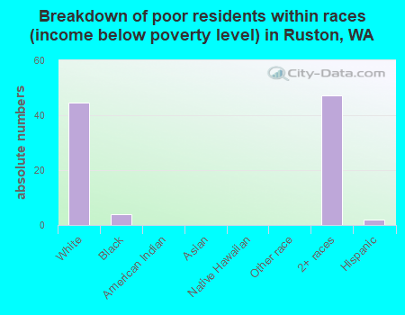 Breakdown of poor residents within races (income below poverty level) in Ruston, WA