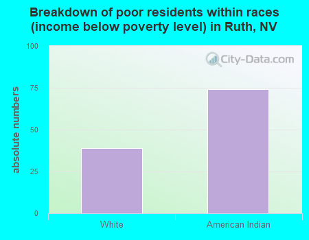 Breakdown of poor residents within races (income below poverty level) in Ruth, NV