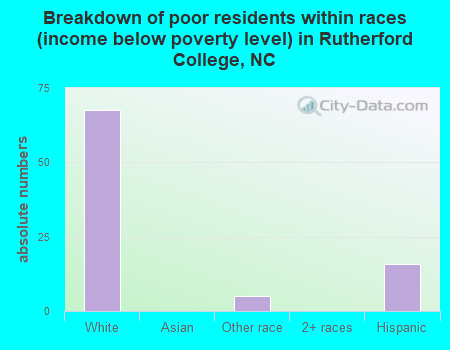 Breakdown of poor residents within races (income below poverty level) in Rutherford College, NC