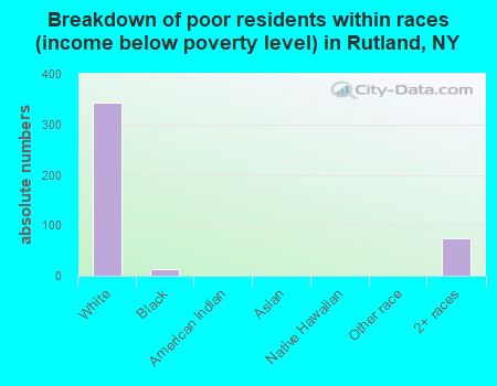 Breakdown of poor residents within races (income below poverty level) in Rutland, NY