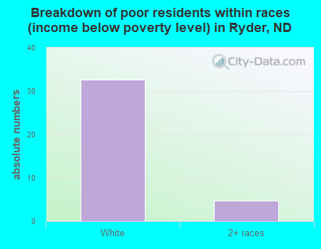 Breakdown of poor residents within races (income below poverty level) in Ryder, ND
