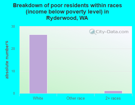 Breakdown of poor residents within races (income below poverty level) in Ryderwood, WA