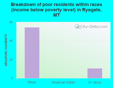 Breakdown of poor residents within races (income below poverty level) in Ryegate, MT